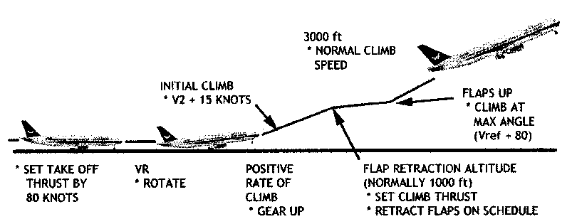 Aircraft Climb Rate Chart